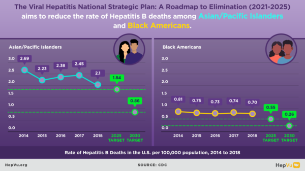 Deeper Look: Viral Hepatitis Elimination - HepVu